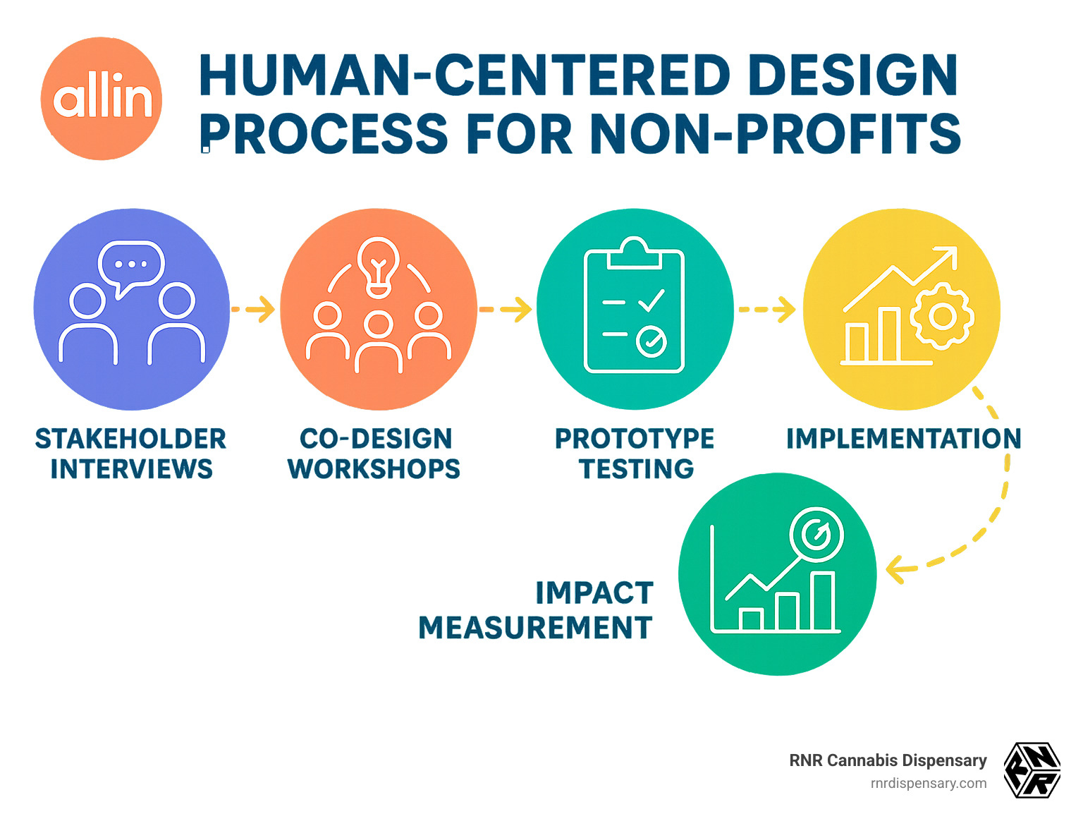 Human-centered design process for non-profits showing the steps: stakeholder interviews, co-design workshops, prototype testing, implementation, and impact measurement - allin agency infographic 