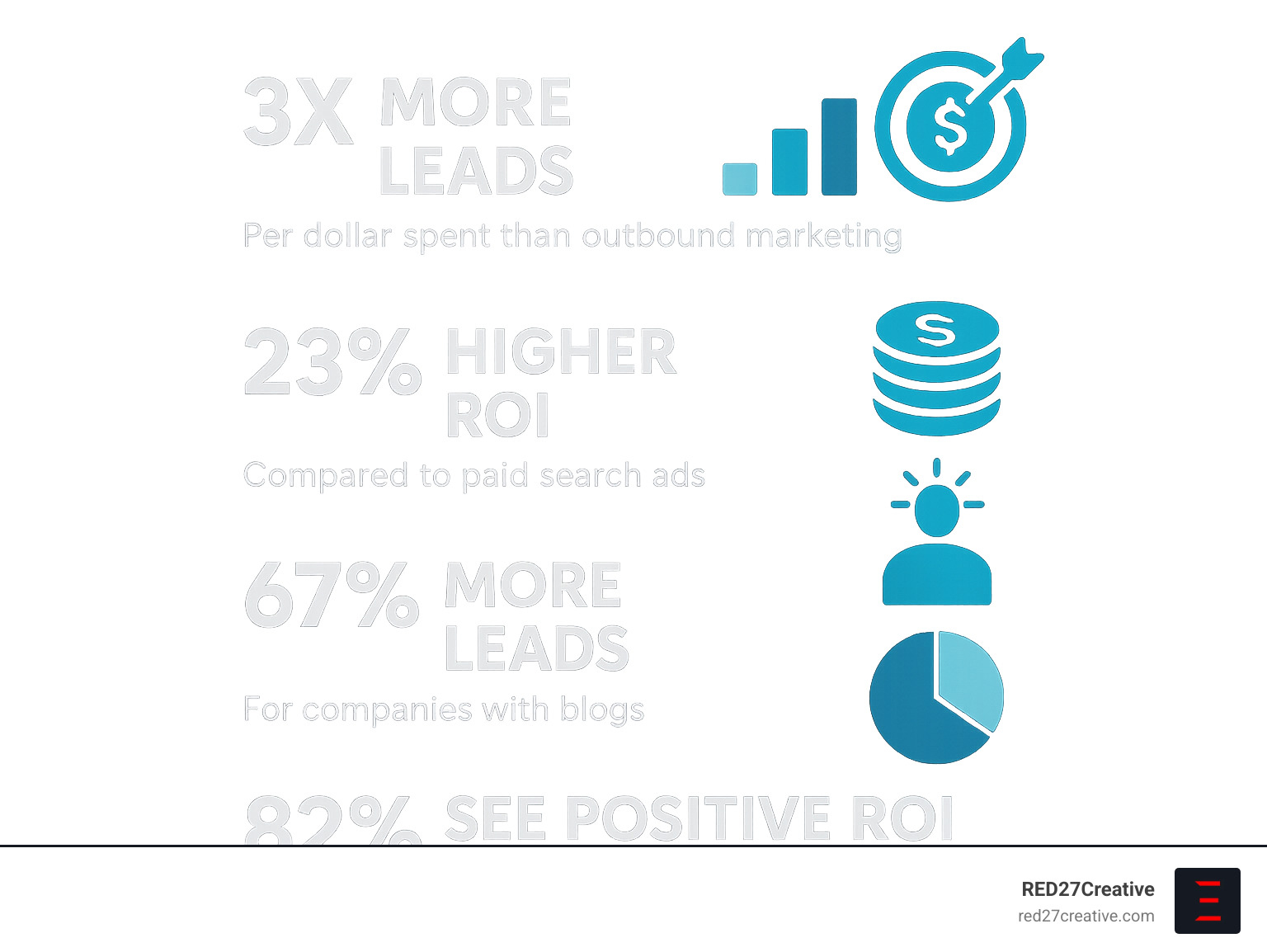 Write Outside the Box: Creative Content Writing Services Reviewed • creative content writing services • RED27Creative Content marketing ROI statistics - creative content writing services infographic