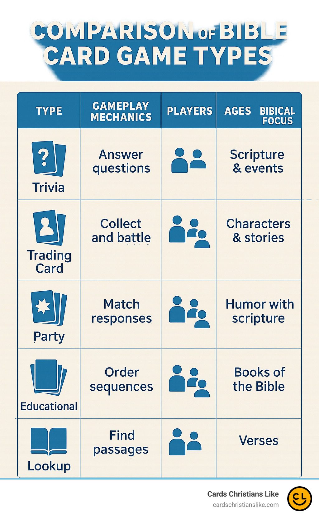 Comparison of Bible Card Game Types showing gameplay mechanics, player counts, age ranges, and biblical focus for different categories including trivia, trading card, party, educational, and lookup games - bible card game infographic 