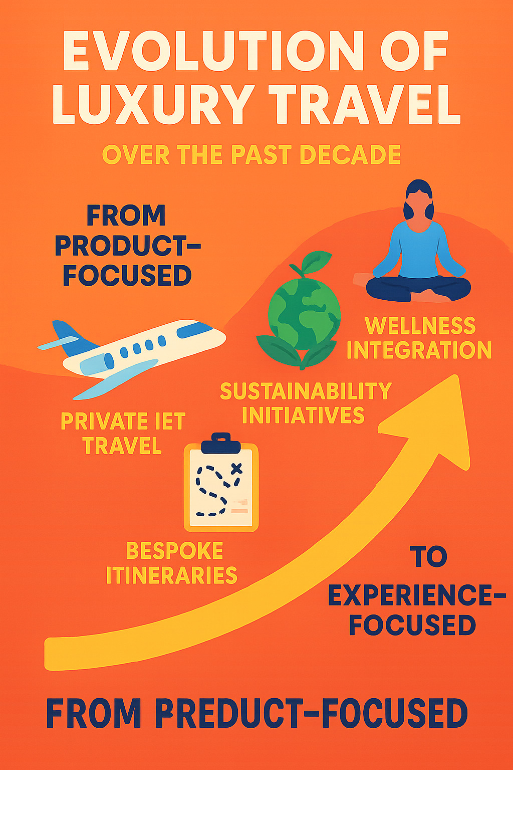 Evolution of luxury travel showing the shift from product-focused to experience-focused offerings over the past decade, with key milestones including the rise of private jet travel, bespoke itineraries, sustainability initiatives, and wellness integration - luxury travel experiences infographic 