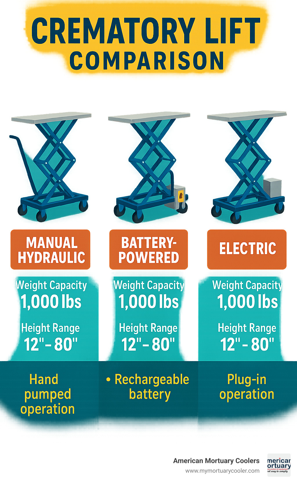 Crematory lift comparison showing manual hydraulic vs battery-powered vs electric models with their weight capacities, height ranges, and key features - crematory lift  infographic 