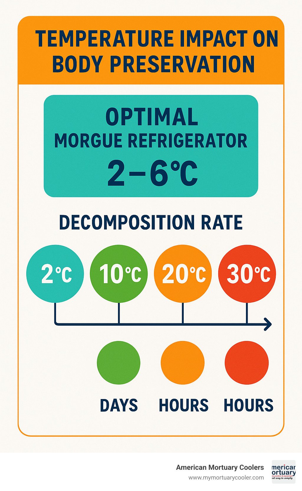 Temperature impact on body preservation showing optimal morgue refrigerator settings between 2-6°C with timeline showing decomposition rates at different temperatures - morgue refrigerator infographic 
