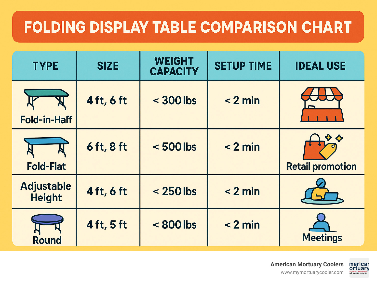 Folding Display Table Comparison Chart showing different types, sizes, weight capacities, setup times, and ideal use cases for various folding table models - folding display table infographic 