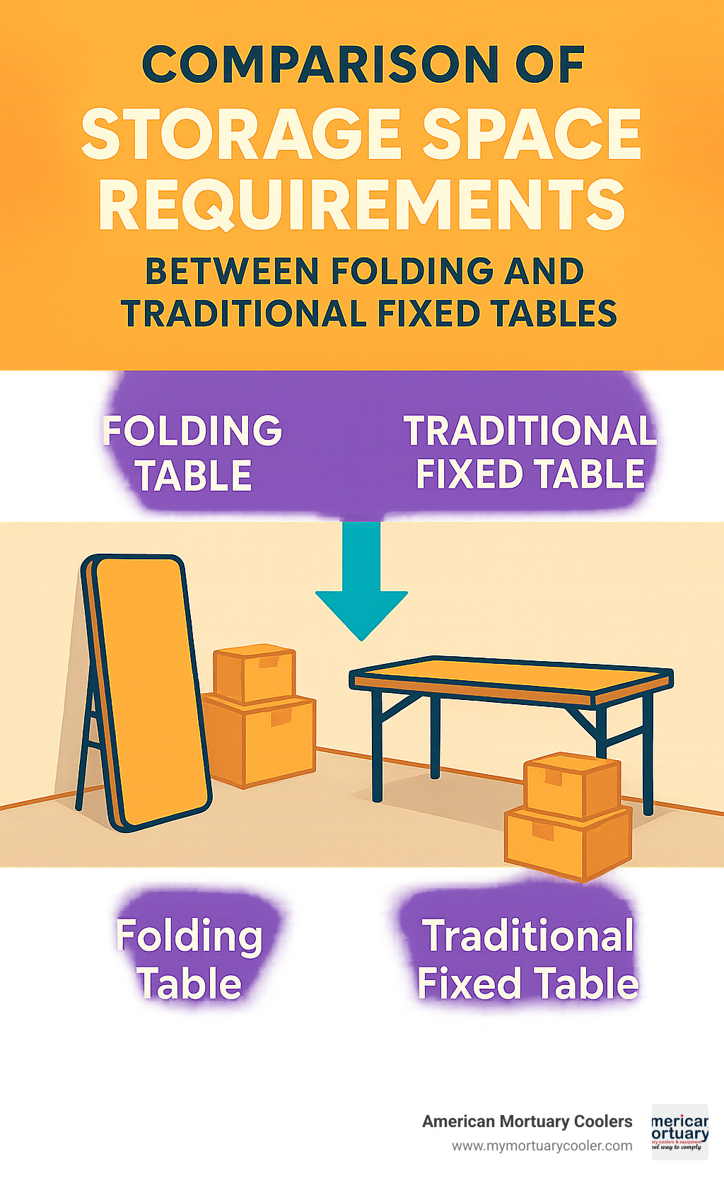 Comparison of storage space requirements between folding and traditional fixed tables - folding display table infographic 