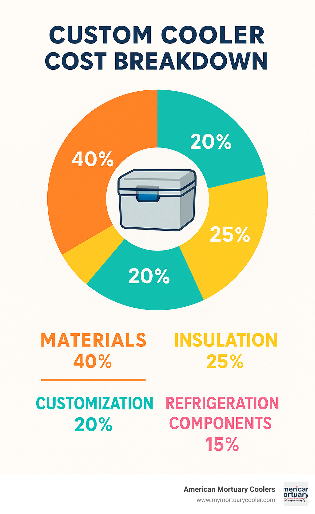 Infographic showing the breakdown of custom cooler costs including materials, insulation, customization options, and refrigeration components with percentage contribution of each element to the final price - custom built coolers infographic 