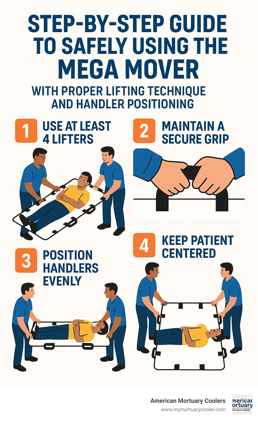 Step-by-step guide to safely using the Mega Mover with proper lifting technique and handler positioning - mega mover infographic 
