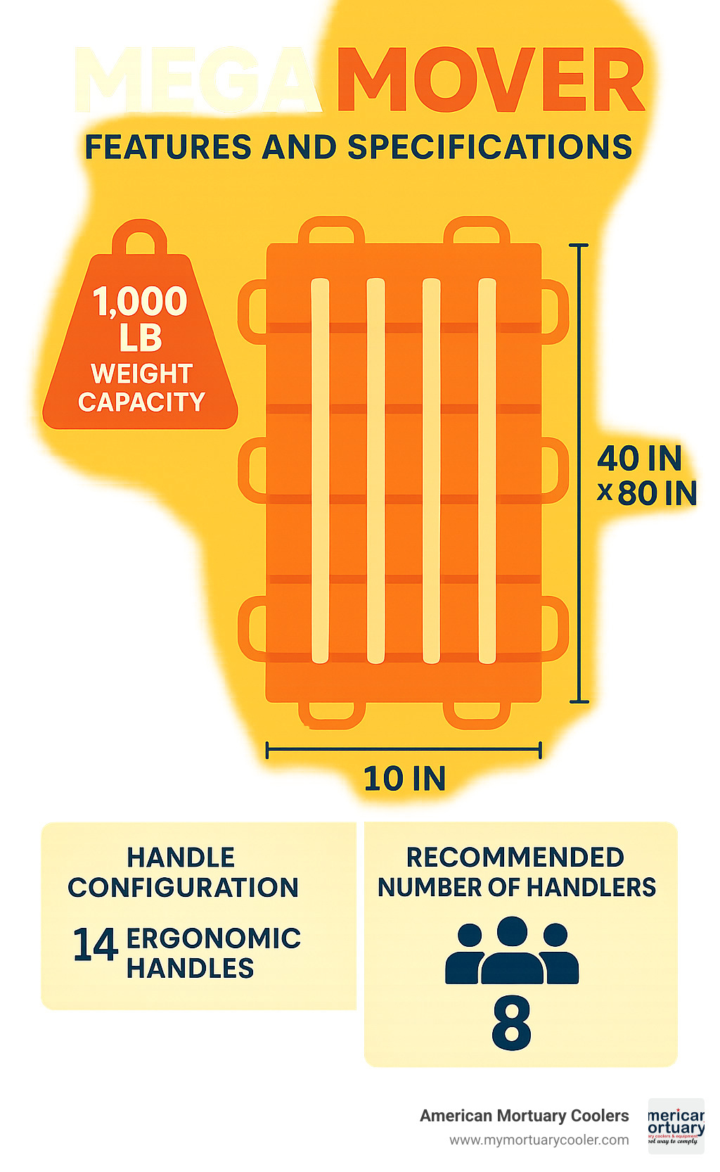 MegaMover features and specifications showing weight capacity, dimensions, handle configuration, and recommended number of handlers - mega mover infographic 