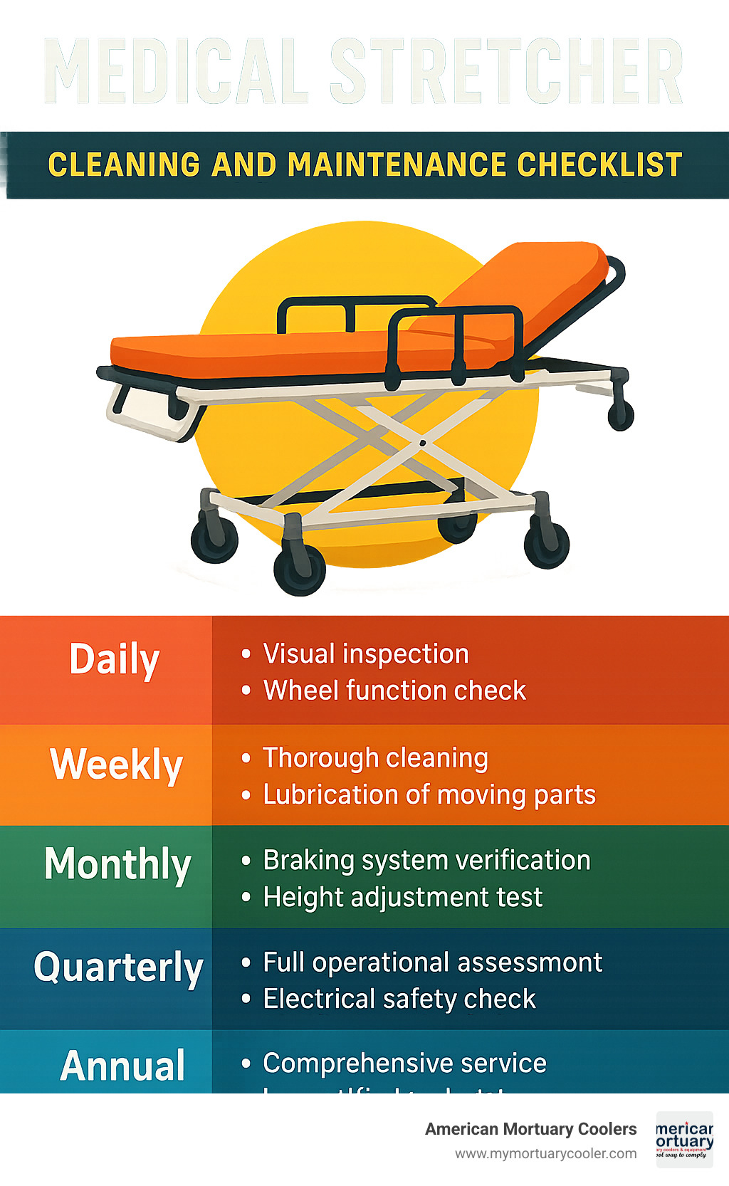 Cleaning and maintenance checklist for medical stretchers showing daily, weekly, monthly, quarterly, and annual tasks - MEDICAL STRETCHER infographic 