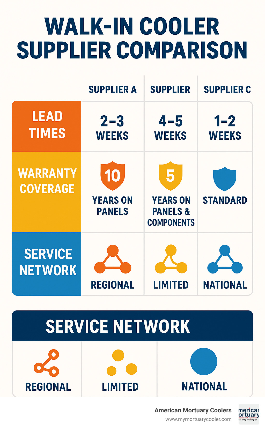 Walk-in cooler supplier comparison chart showing lead times, warranty coverage, and service network - walk in cooler quote infographic 