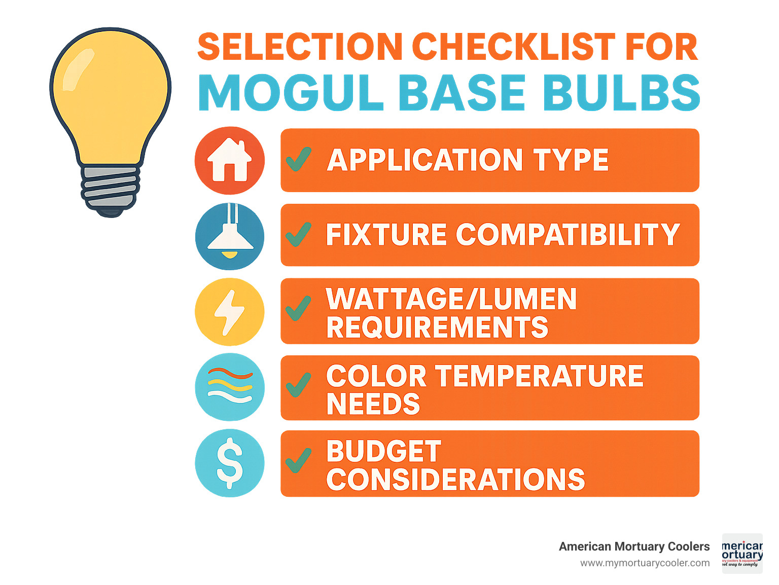 Selection checklist for mogul base bulbs showing key factors: application type, fixture compatibility, wattage/lumen requirements, color temperature needs, environmental conditions, energy efficiency goals, and budget considerations - mogul base light bulbs infographic 