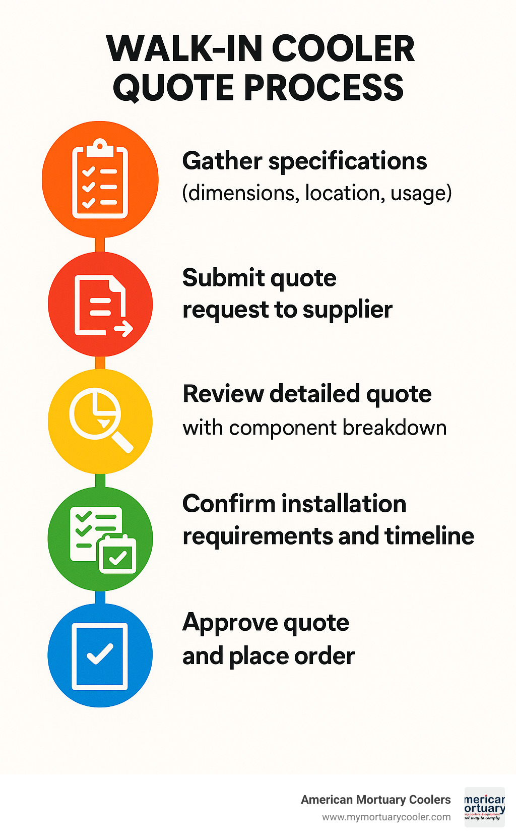 Walk-in cooler quote process showing the 5 steps: 1) Gather specifications (dimensions, location, usage), 2) Submit quote request to supplier, 3) Review detailed quote with component breakdown, 4) Confirm installation requirements and timeline, 5) Approve quote and place order - walk in cooler quote infographic 