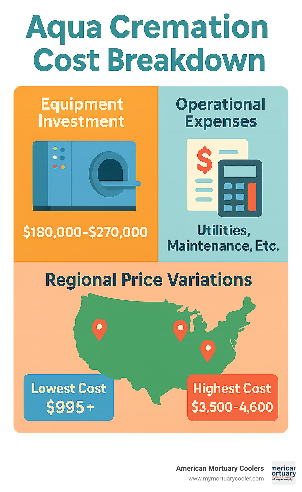 Detailed breakdown of aqua cremation costs showing equipment investment, operational expenses, and regional price variations across the United States - aqua cremation cost infographic 