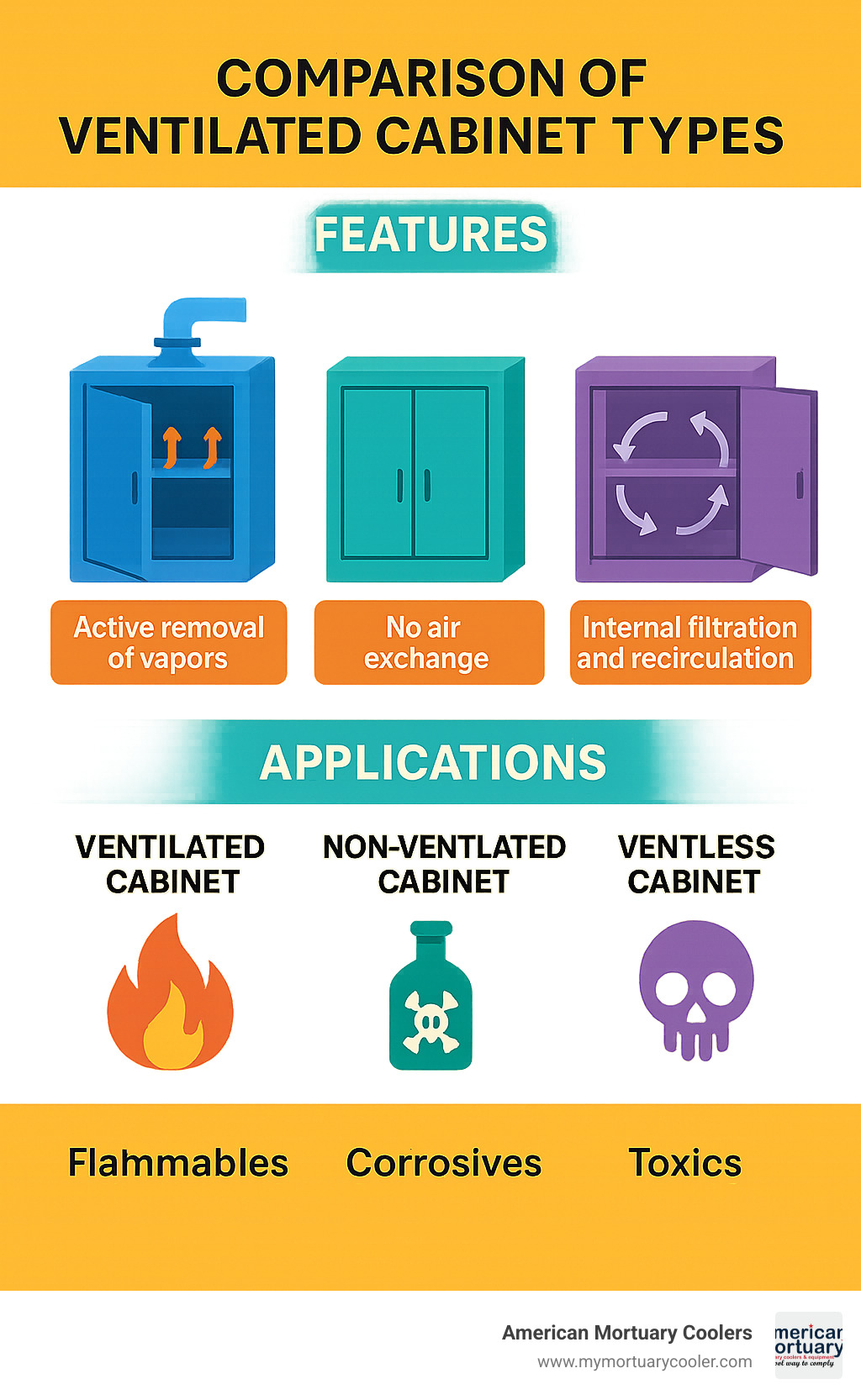 Comparison of ventilated cabinet types showing different features and applications - ventilated cabinet infographic 