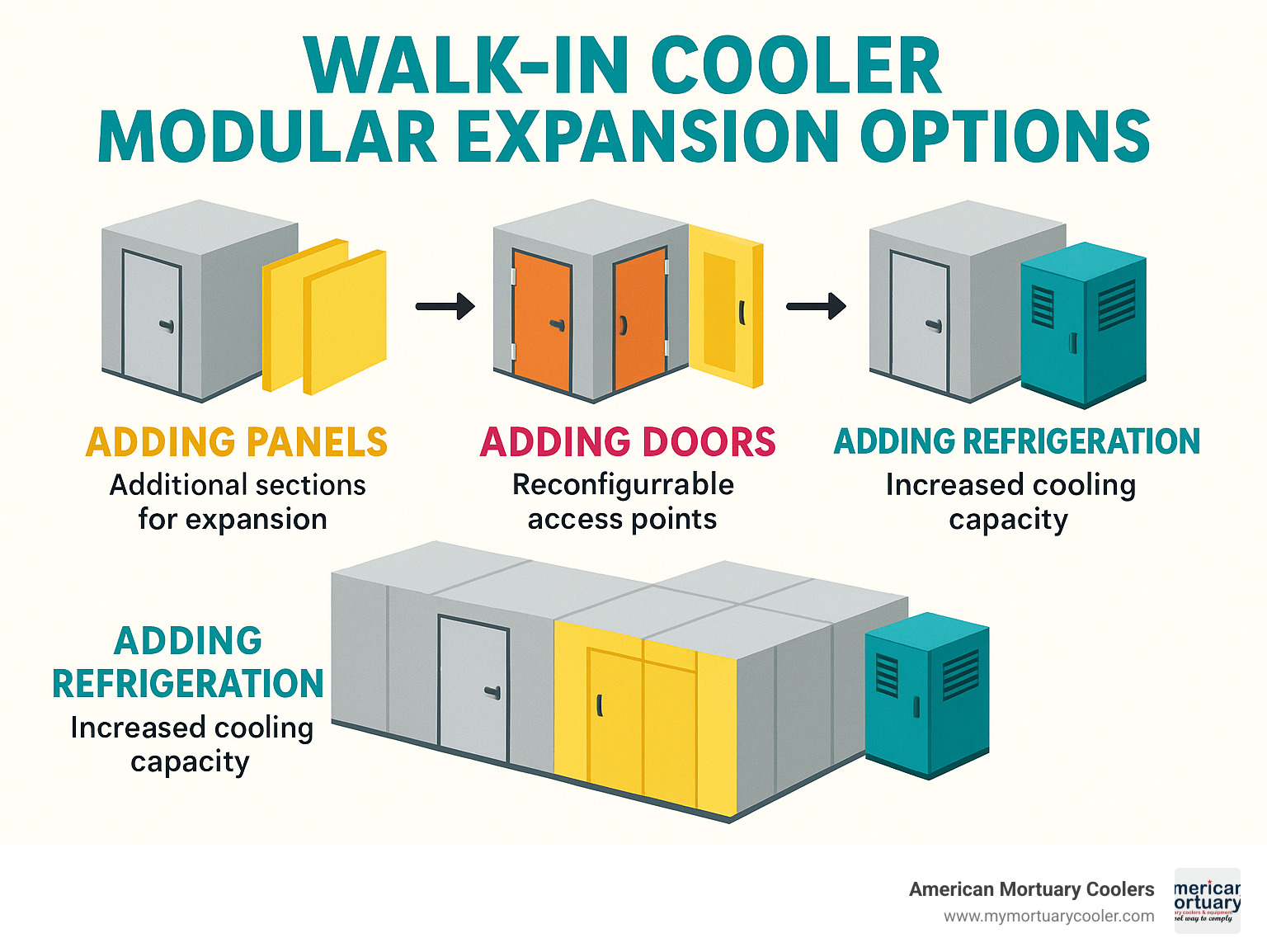 Walk-in cooler modular expansion options showing how standard units can be expanded with additional panels, doors, and refrigeration capacity - walk in cooler supplier infographic 