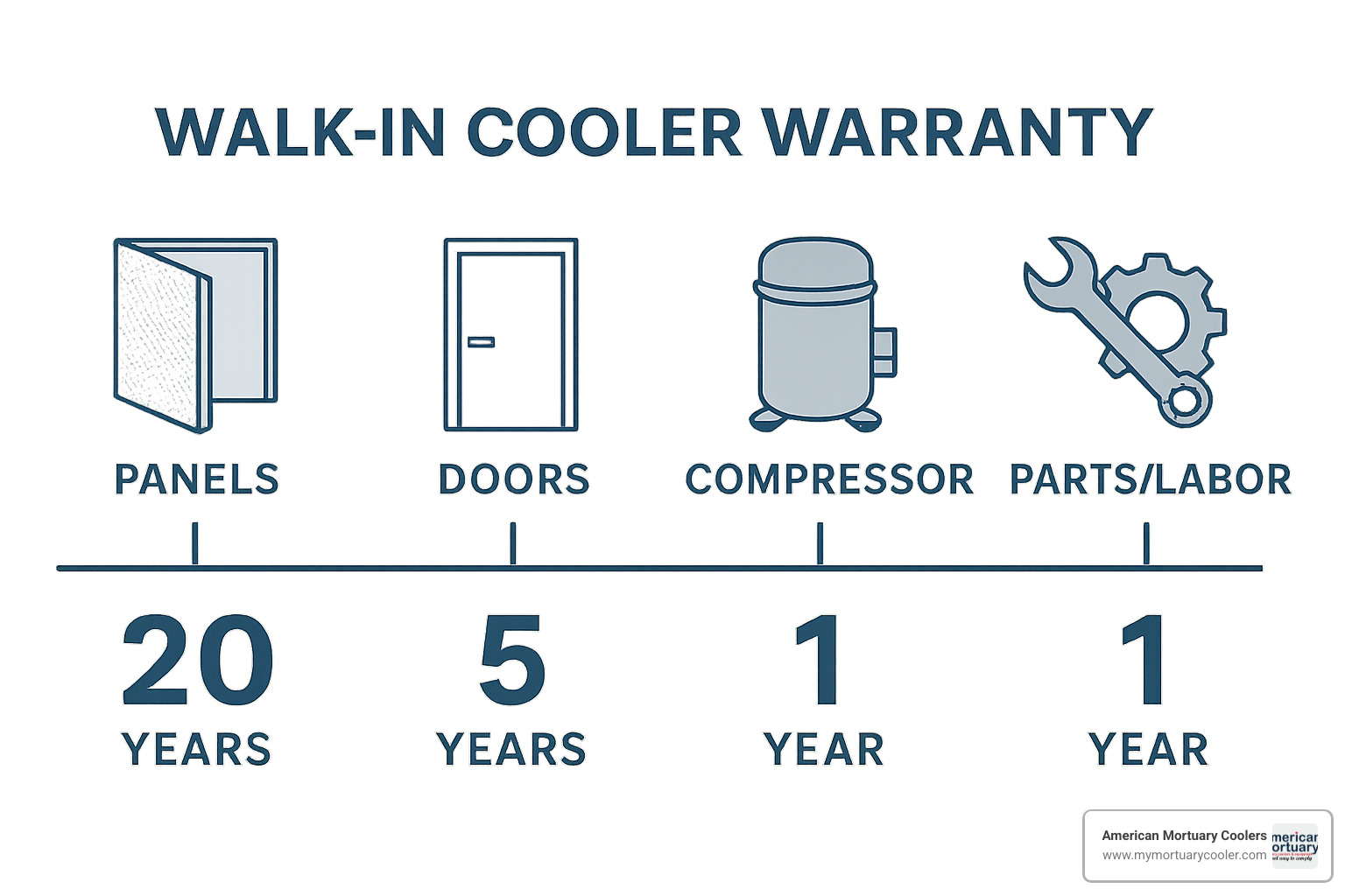 walk in cooler warranty comparison timeline - walk in cooler supplier