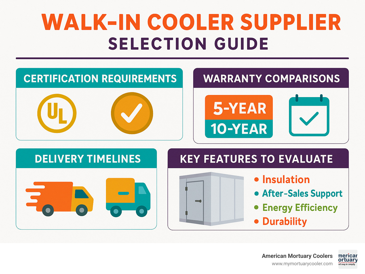 Walk-in Cooler Supplier Selection Guide showing certification requirements, warranty comparisons, delivery timelines, and key features to evaluate when choosing between suppliers - walk in cooler supplier infographic 