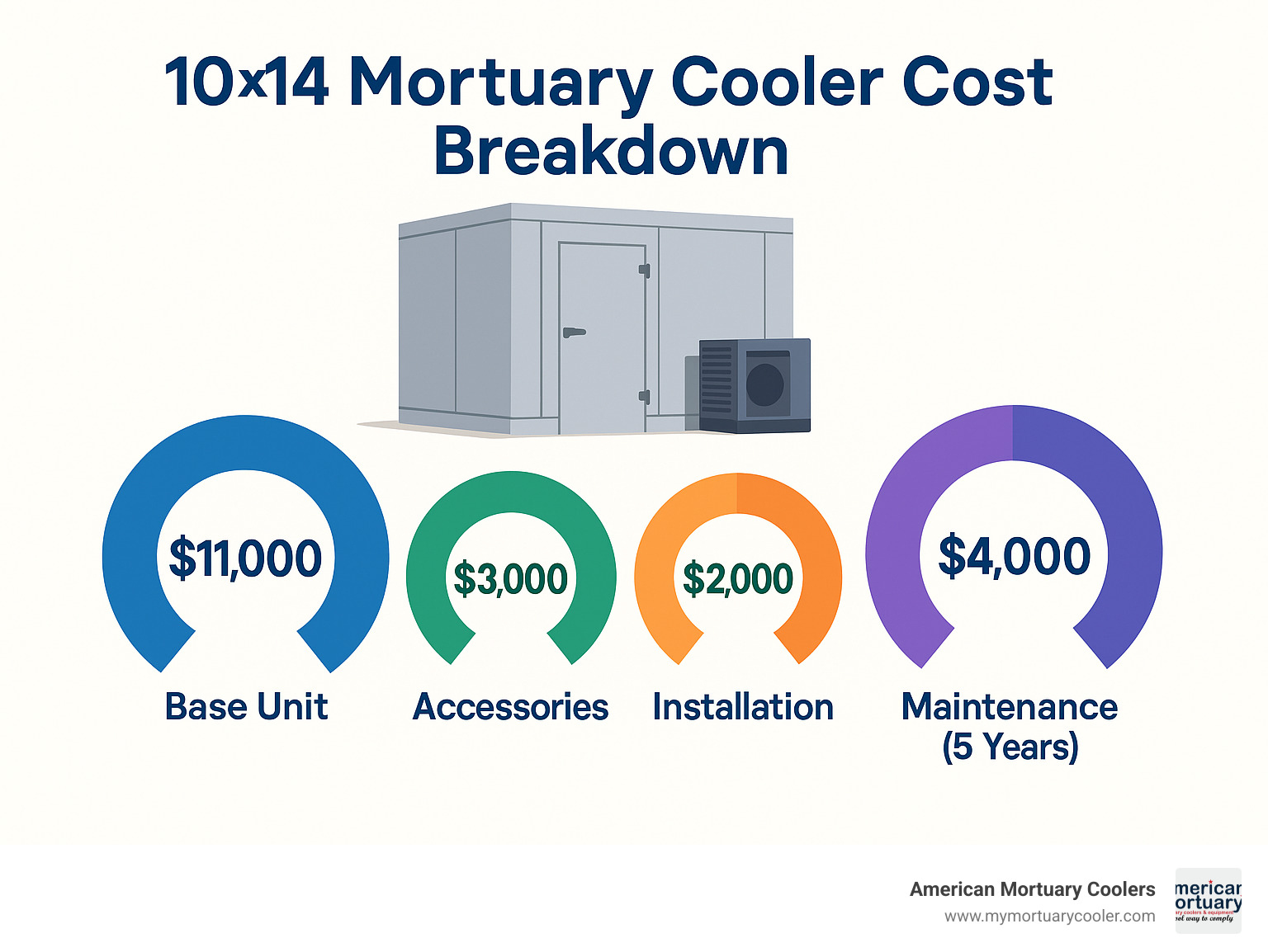 Infographic showing cost breakdown of a 10 x 14 mortuary cooler including base unit, accessories, installation, and maintenance over 5 years - 10 x 14 Mortuary Cooler infographic 