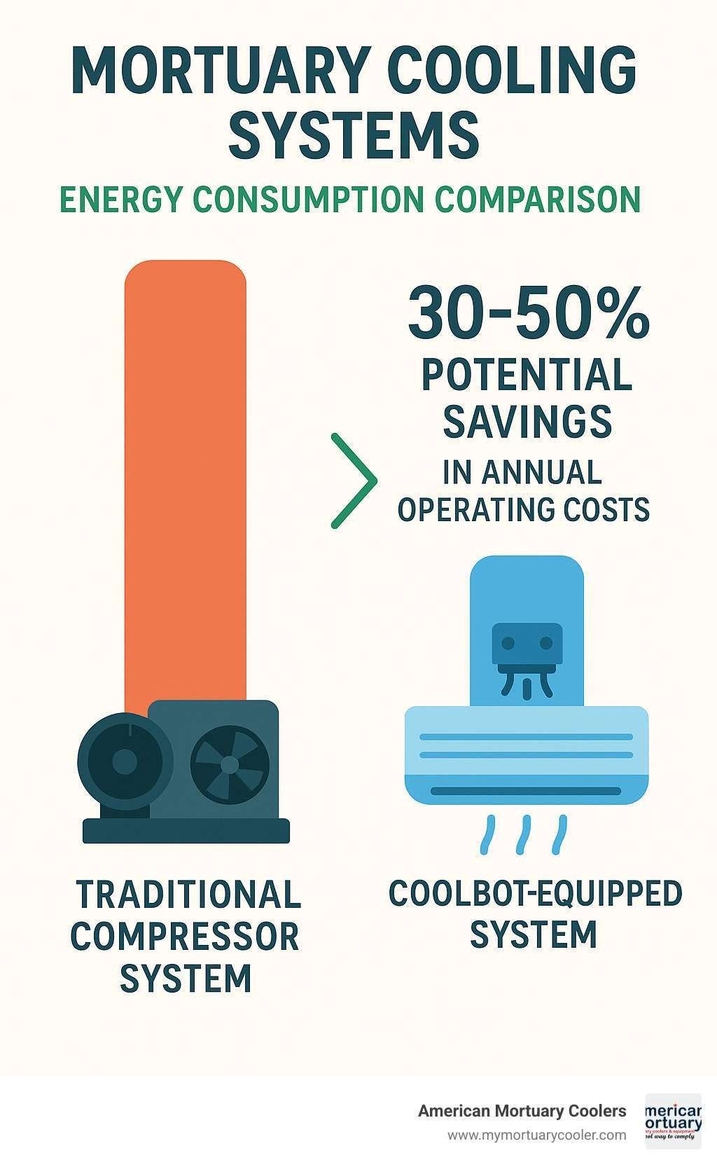 Energy consumption comparison between traditional compressor systems and CoolBot-equipped systems showing potential savings of 30-50% in annual operating costs - Mortuary cooling systems infographic 