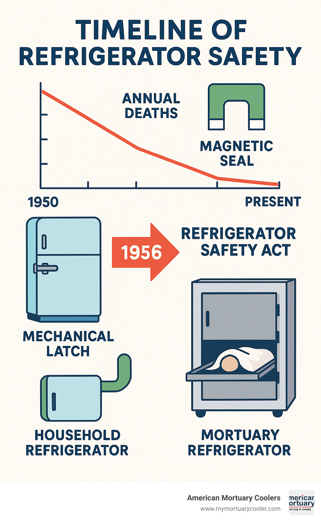 Timeline of refrigerator safety showing decrease in deaths after 1956 Refrigerator Safety Act, transition from mechanical latches to magnetic seals, and modern safety features in both household and mortuary death fridges - death fridge infographic 