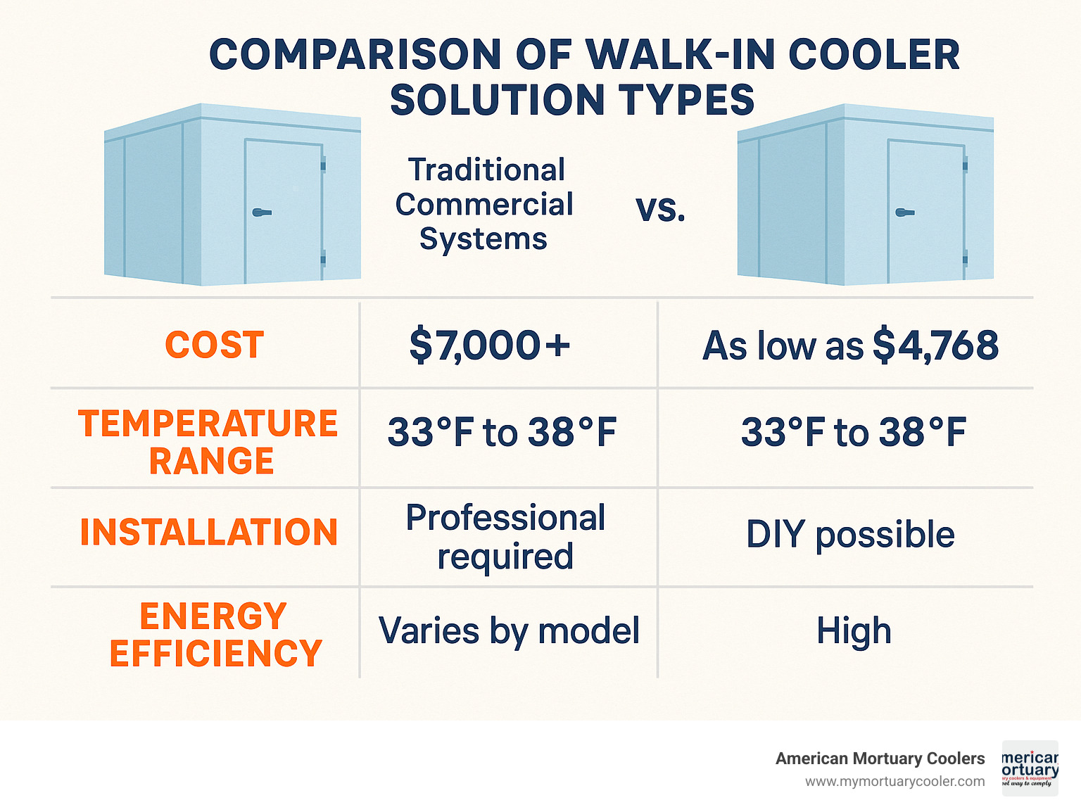 Comparison of walk-in cooler solution types showing traditional commercial systems vs. CoolBot systems with cost breakdowns, temperature ranges, installation requirements, and energy efficiency ratings - Walk-in cooler solutions infographic 