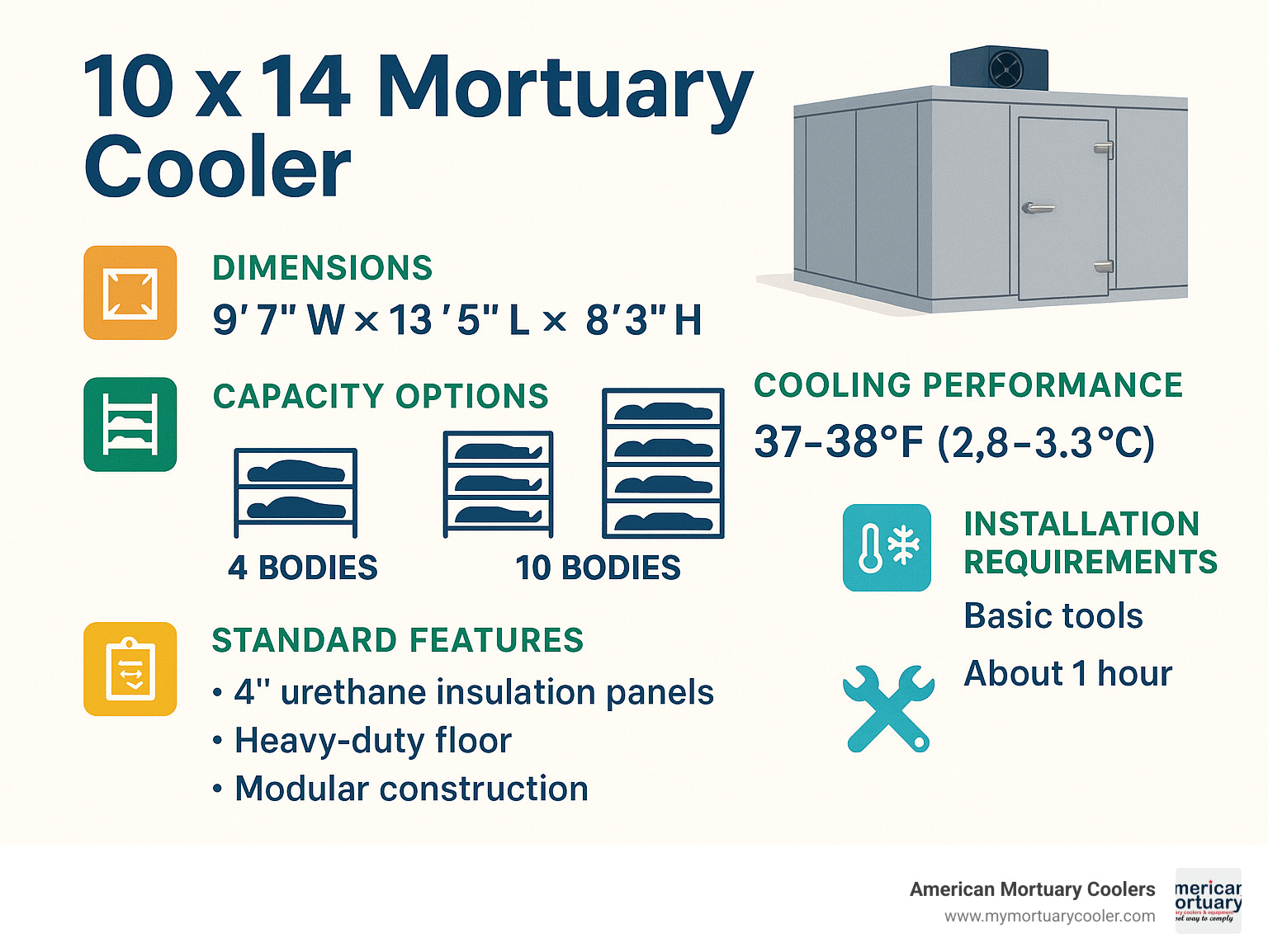 Detailed infographic showing 10 x 14 mortuary cooler specifications including dimensions, capacity options with different rack configurations, cooling performance metrics, standard features, and installation requirements - 10 x 14 Mortuary Cooler infographic 