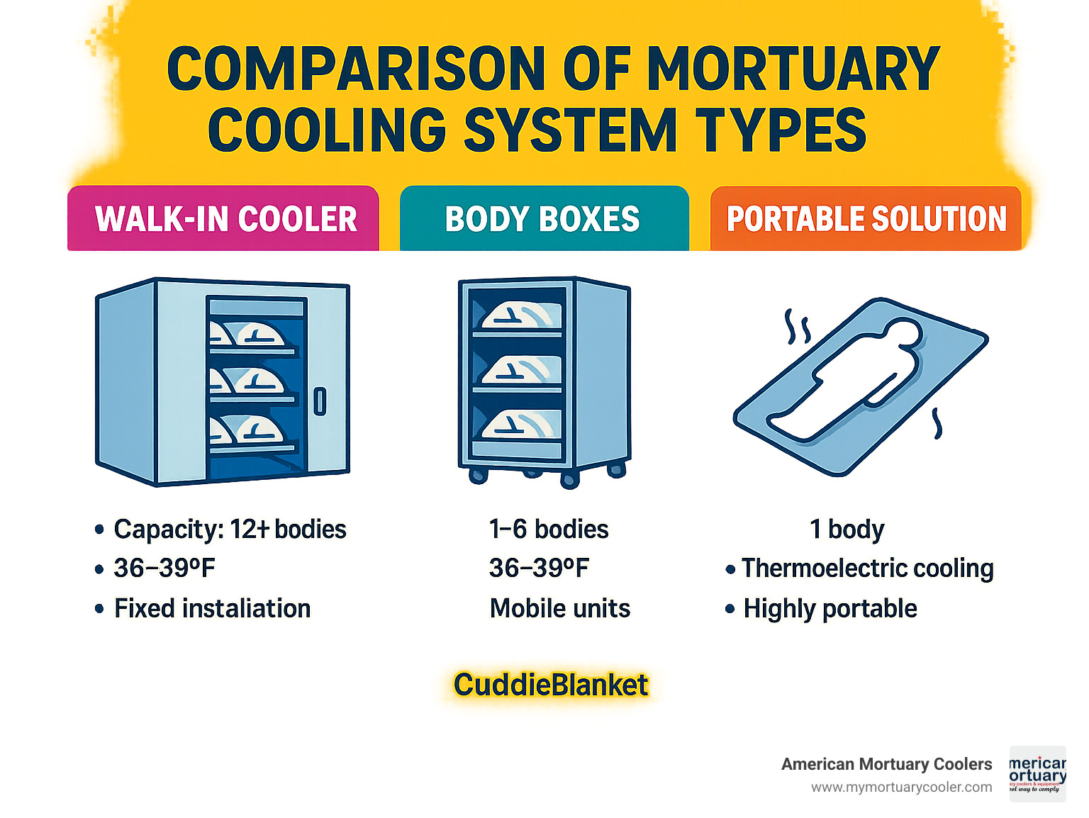 Comparison of mortuary cooling system types showing walk-in coolers (capacity 12+ bodies, 36-39°F, fixed installation), body boxes (1-6 bodies, 36-39°F, mobile units), and portable solutions like CuddleBlanket (1 body, thermoelectric cooling, highly portable) - Mortuary cooling systems infographic 