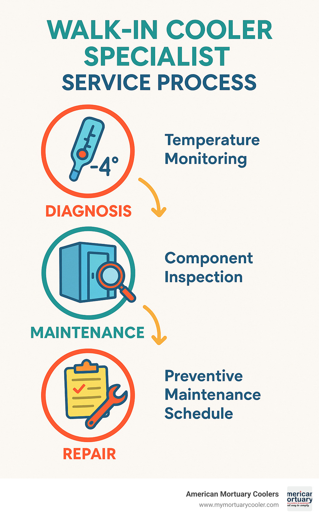 Walk-in cooler specialist service process showing diagnosis, maintenance, and repair workflow with temperature monitoring, component inspection, and preventive maintenance schedule - walk in cooler specialist infographic 