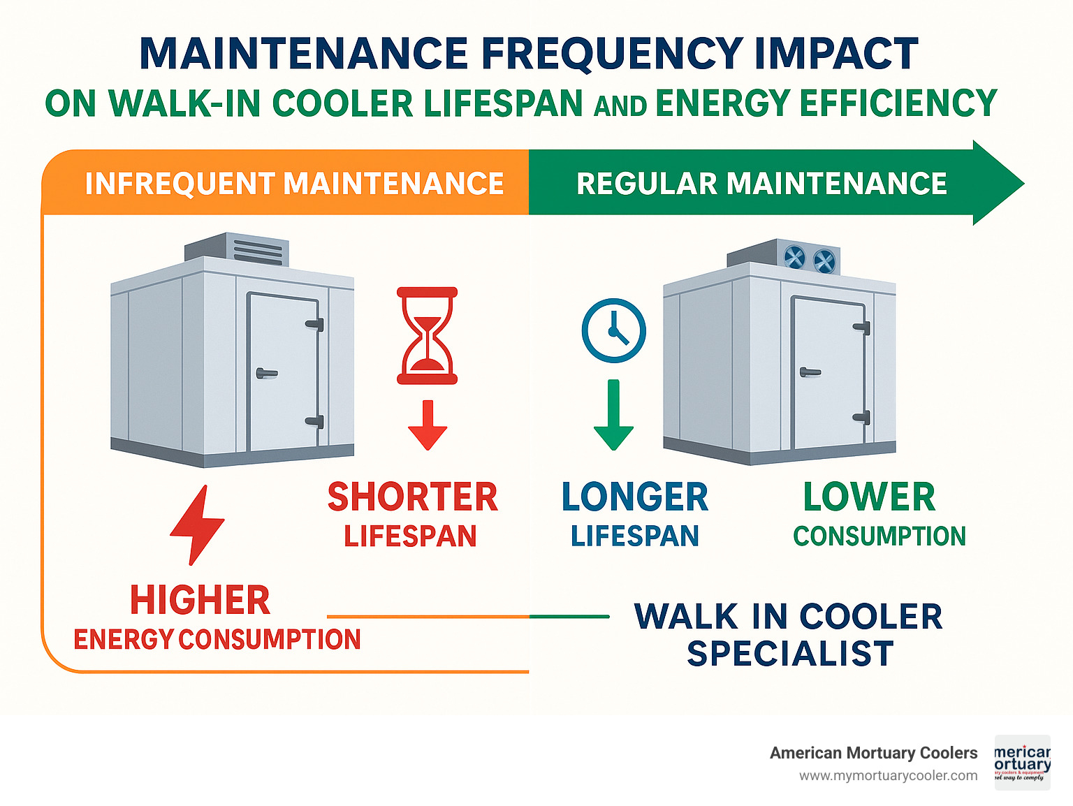 Maintenance frequency impact on walk-in cooler lifespan and energy efficiency - walk in cooler specialist infographic 