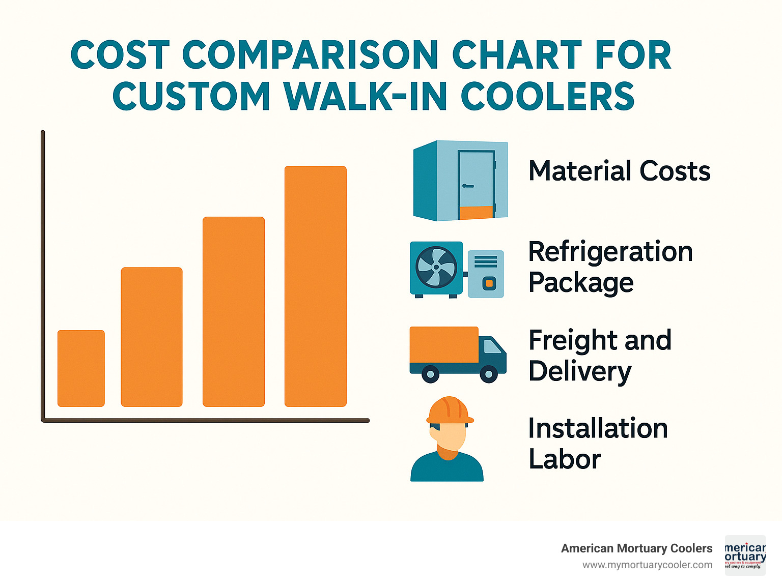 Cost comparison chart for custom walk-in coolers - custom walk in coolers infographic 