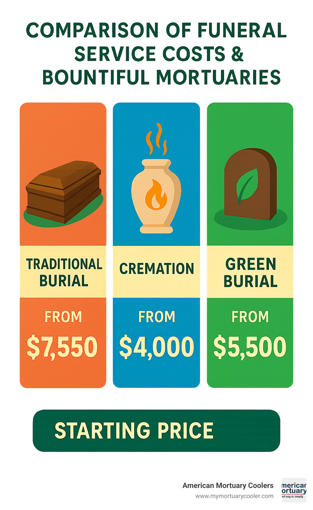 Comparison of funeral service costs and options at Bountiful mortuaries showing traditional burial, cremation, and green burial prices - bountiful mortuaries infographic 