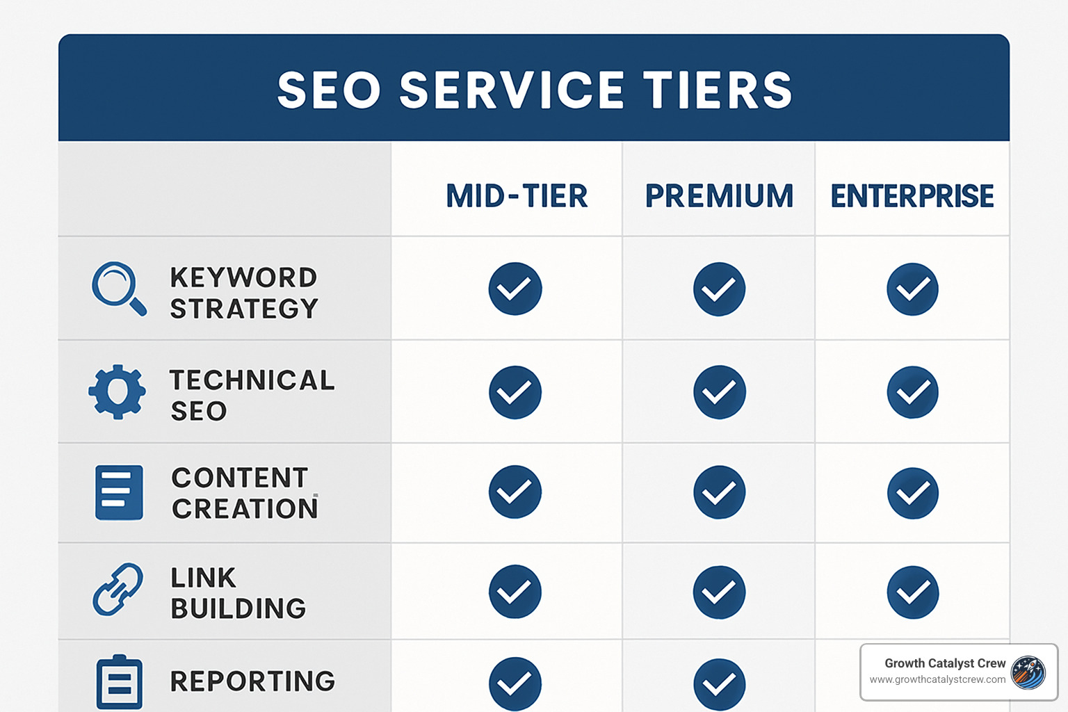SEO deliverables comparison chart showing what's included at different price tiers - seo services cost