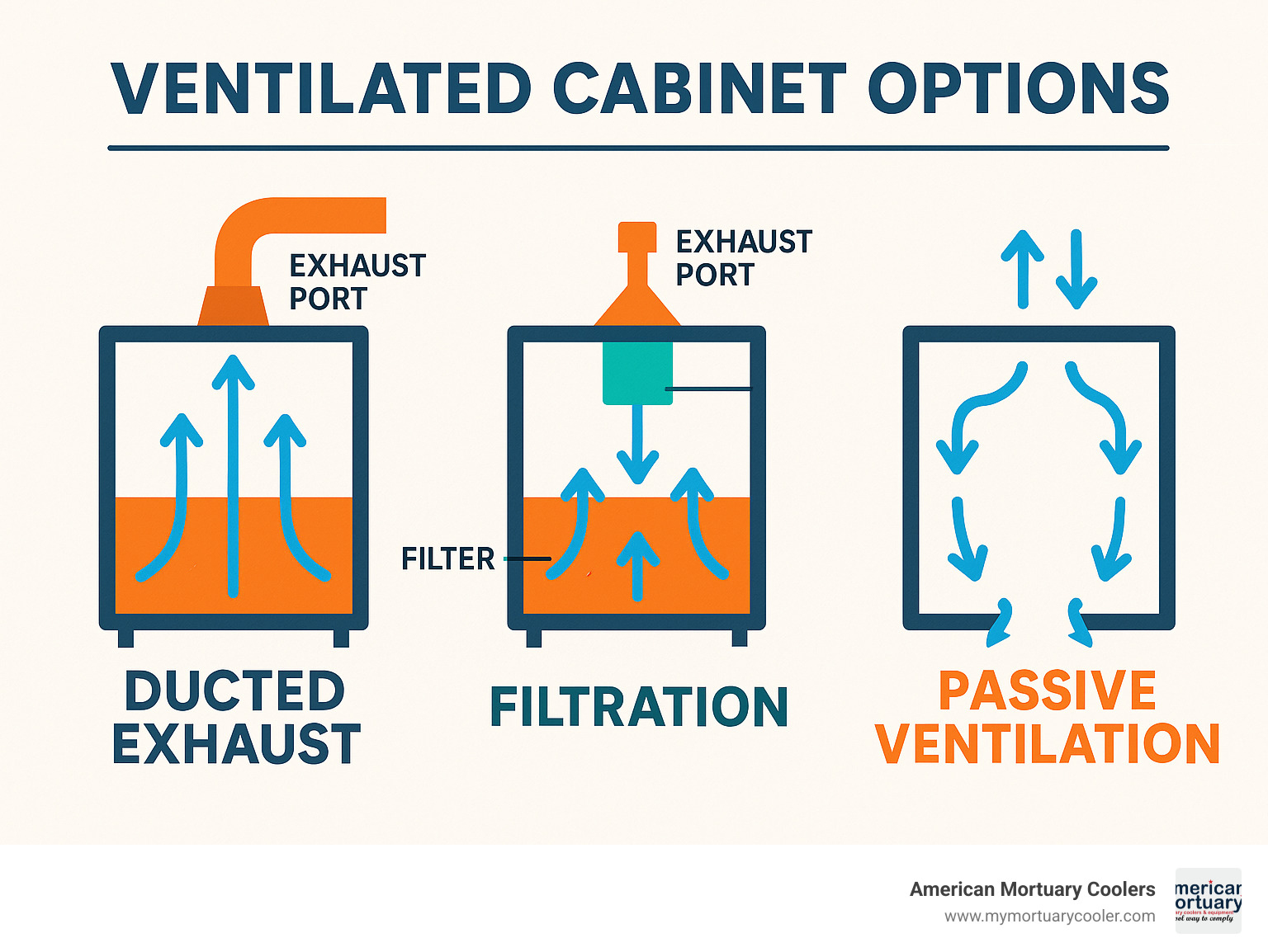 Diagram showing airflow paths in different types of ventilated cabinets, including ducted exhaust systems, filtration box systems, and passive ventilation designs, with labeled components such as exhaust ports, filters, and airflow direction arrows - ventilated cabinet infographic 