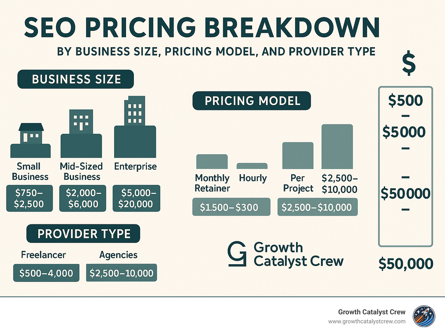 SEO pricing breakdown by business size, pricing model, and provider type showing average monthly costs from $500-$50,000 - seo services cost infographic