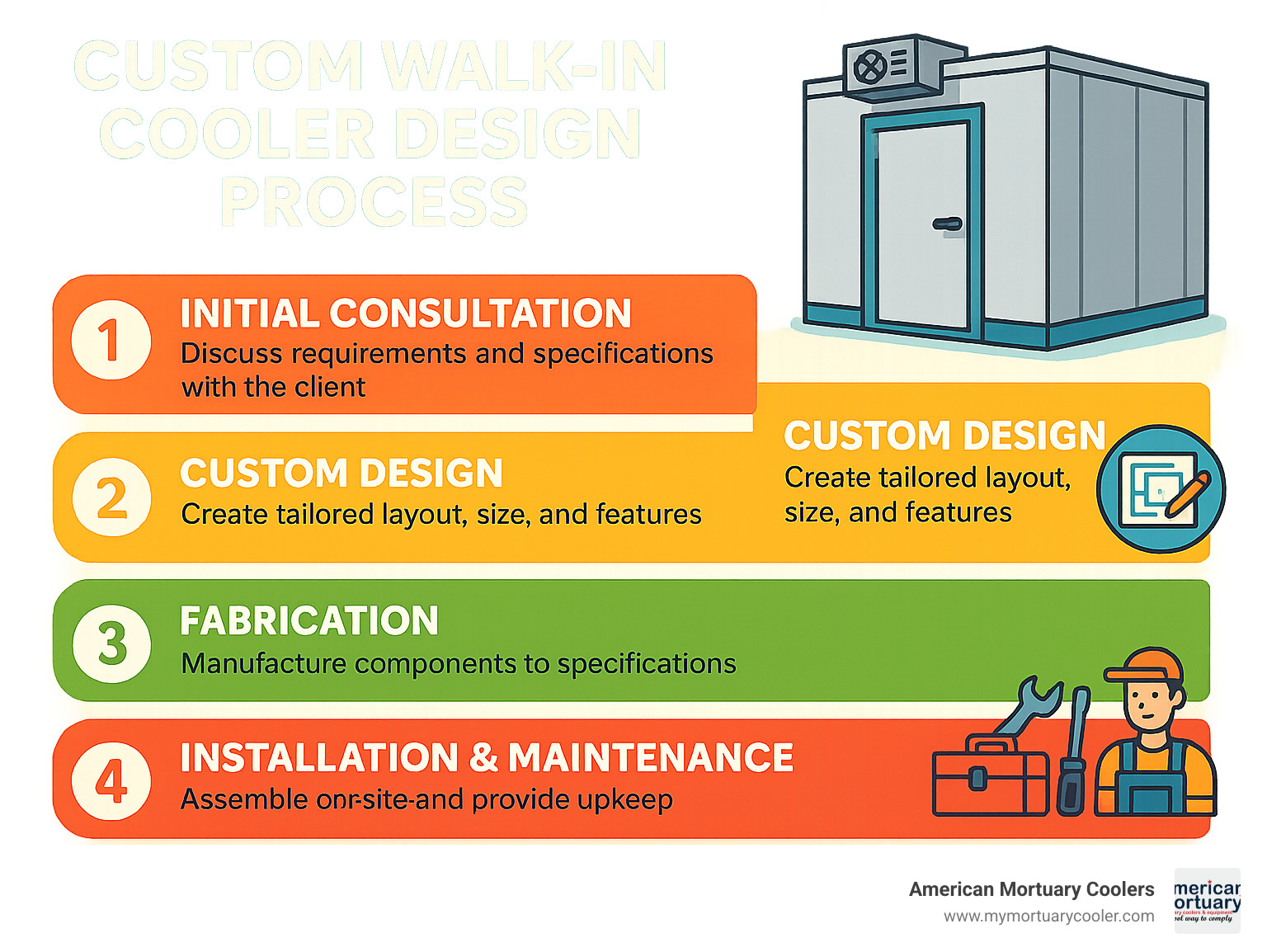 Custom Walk-In Cooler Design Process infographic showing steps from initial consultation through installation and maintenance - custom walk in coolers infographic 