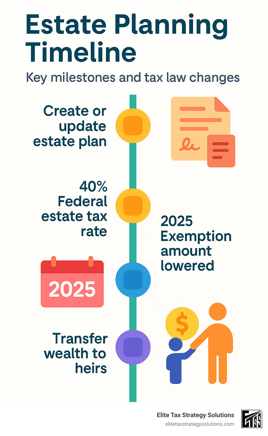 Estate planning timeline showing key milestones and tax law changes - tax strategies for high income couples infographic