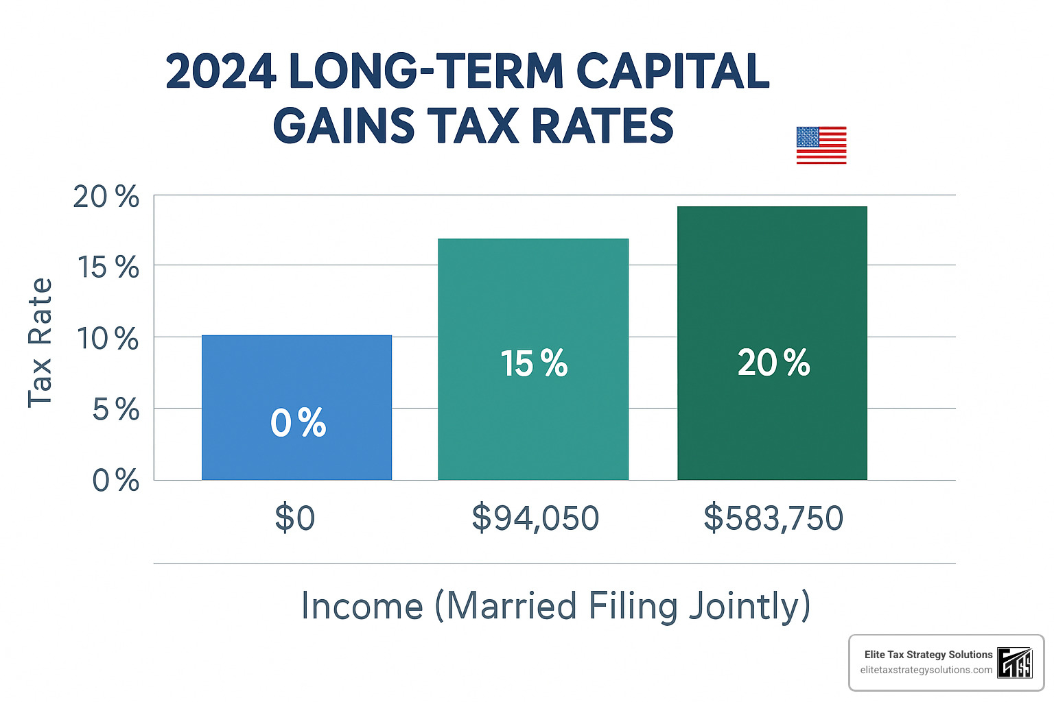 Chart showing capital gains tax rates and thresholds - tax strategies for high income couples