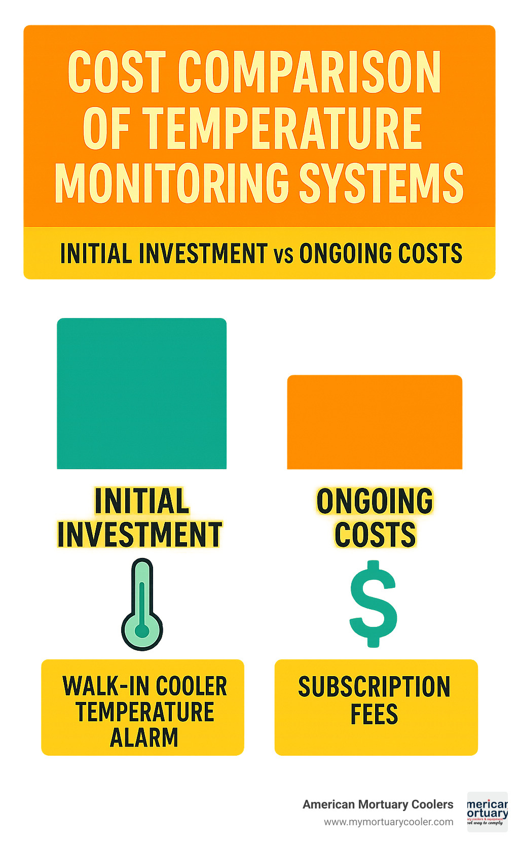 Cost comparison of temperature monitoring systems showing initial investment vs ongoing costs - walk in cooler temperature alarm infographic 