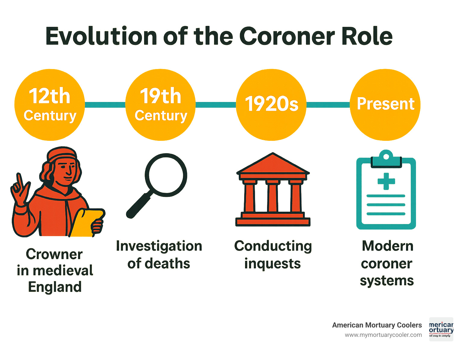 Timeline showing the evolution of the coroner role from medieval England to modern day systems - coroner definition infographic 