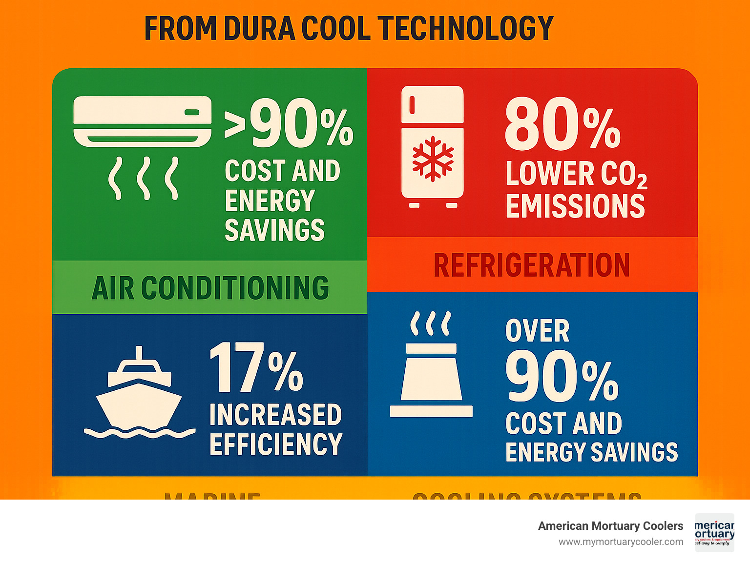 Statistics showing energy savings and reduced environmental impact from Dura Cool technology implementation across different applications - dura cool infographic 