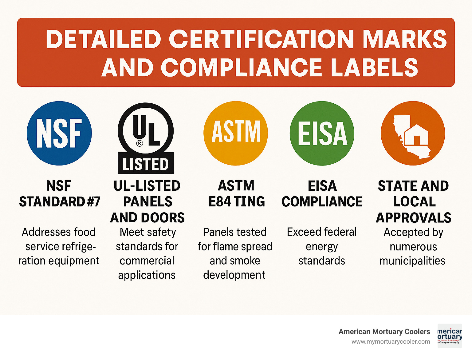 Detailed certification marks and compliance labels - American Walk-IN Coolers - 1 infographic 