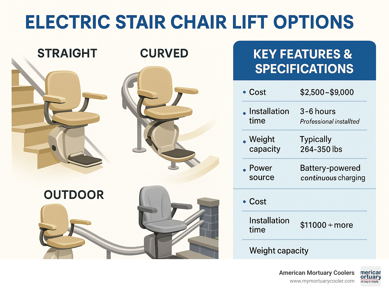 Electric stair chair lift options showing straight, curved and outdoor models with key features and specifications - electric stair chair lift infographic 