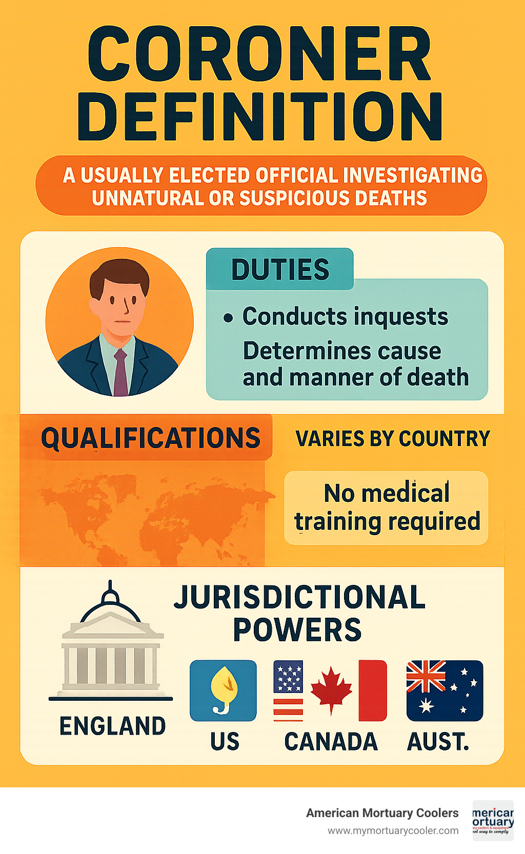 Diagram showing coroner duties, qualifications, and jurisdictional powers across different countries - coroner definition infographic 