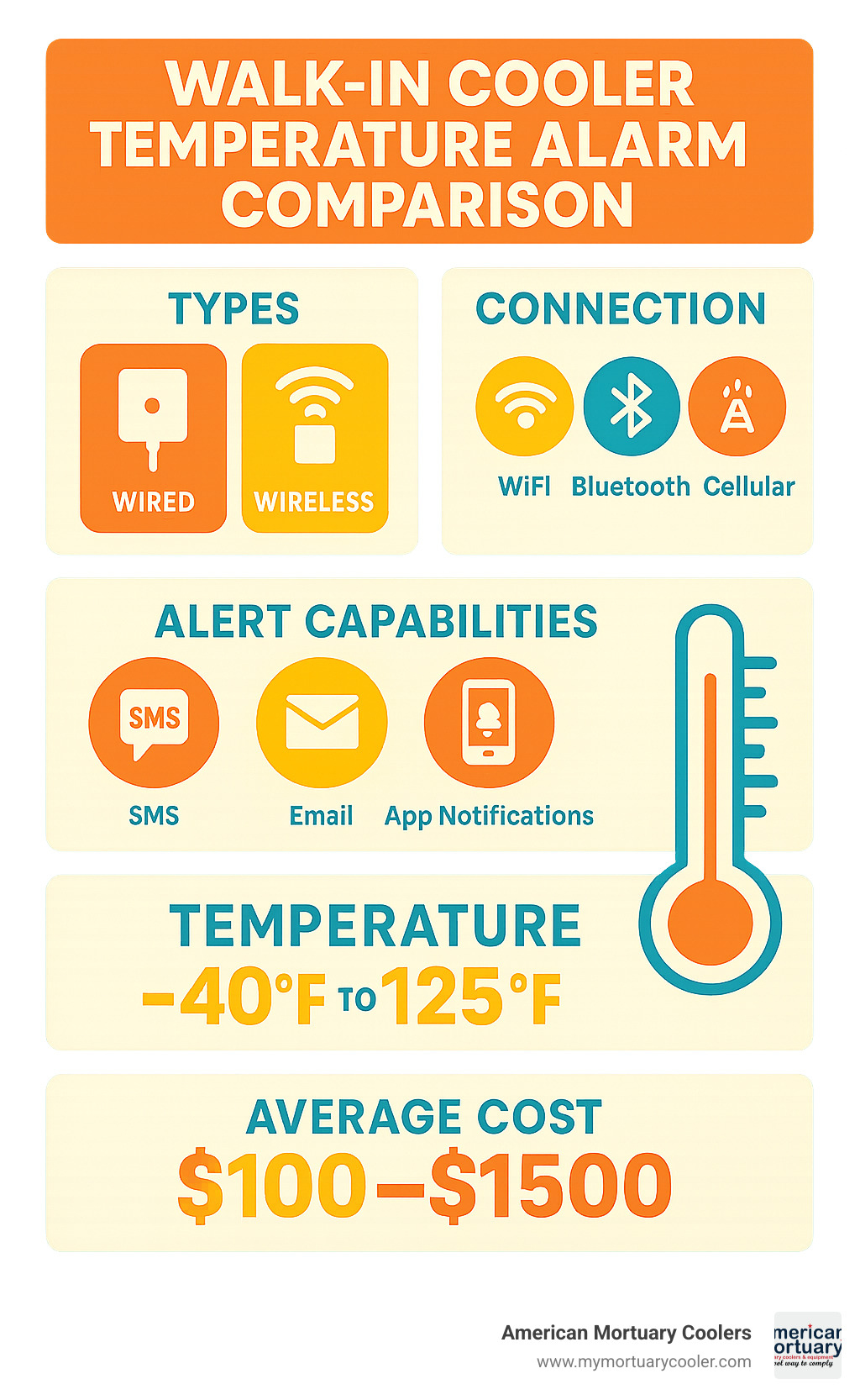Walk-in cooler temperature alarm comparison showing different types (wired vs wireless), connection methods (WiFi, Bluetooth, Cellular), alert capabilities (SMS, email, app notifications), temperature ranges (-40°F to 125°F), and average costs ($100-$1500) - walk in cooler temperature alarm infographic 