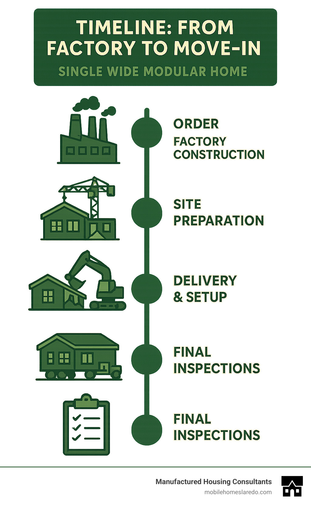 Timeline showing the process from ordering to move-in for a single wide modular home, including factory construction, site preparation, delivery, setup, and final inspections - single wide modular homes infographic  Timeline showing the process from ordering to move-in for a single wide modular home, including factory construction, site preparation, delivery, setup, and final inspections - single wide modular homes infographic
