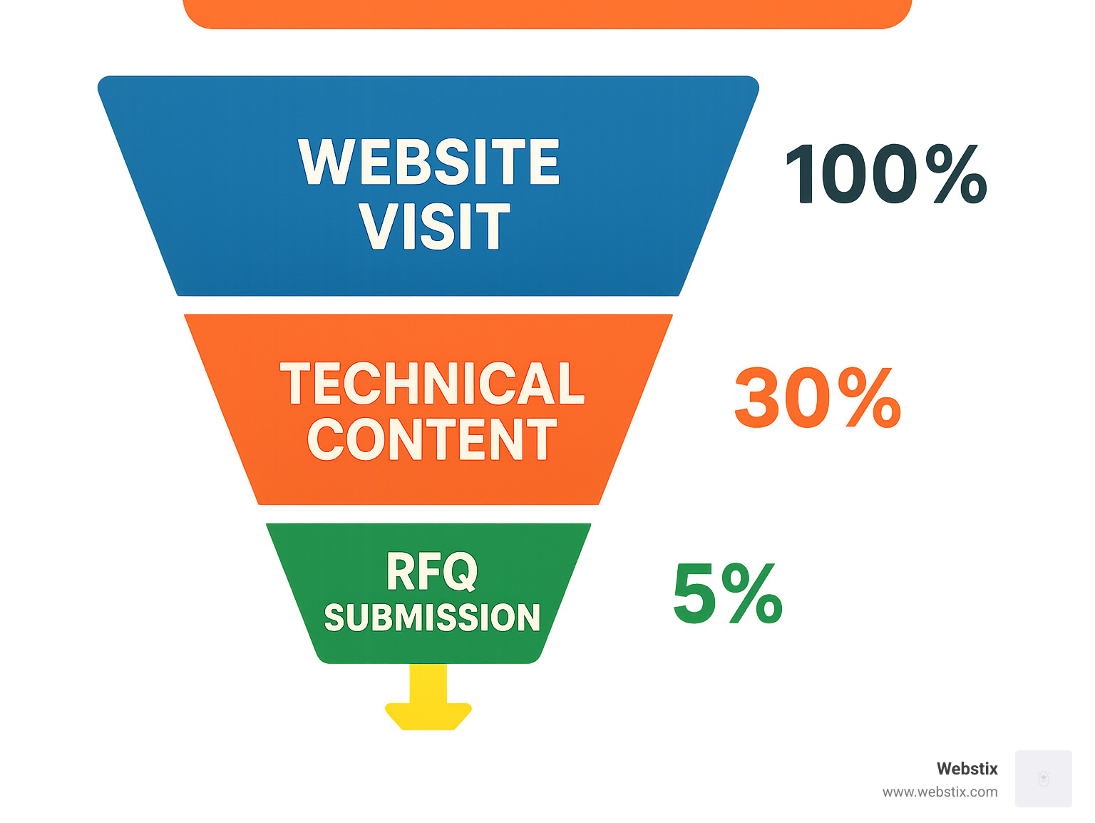 Industrial web design funnel showing the journey from website visit through technical content engagement to RFQ submission, with statistics on conversion rates at each stage - industrial web design infographic Industrial web design funnel showing the journey from website visit through technical content engagement to RFQ submission, with statistics on conversion rates at each stage - industrial web design infographic