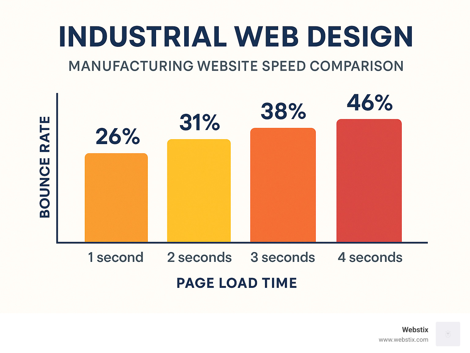 Manufacturing website speed comparison showing bounce rates for different load times - industrial web design infographic Manufacturing website speed comparison showing bounce rates for different load times - industrial web design infographic