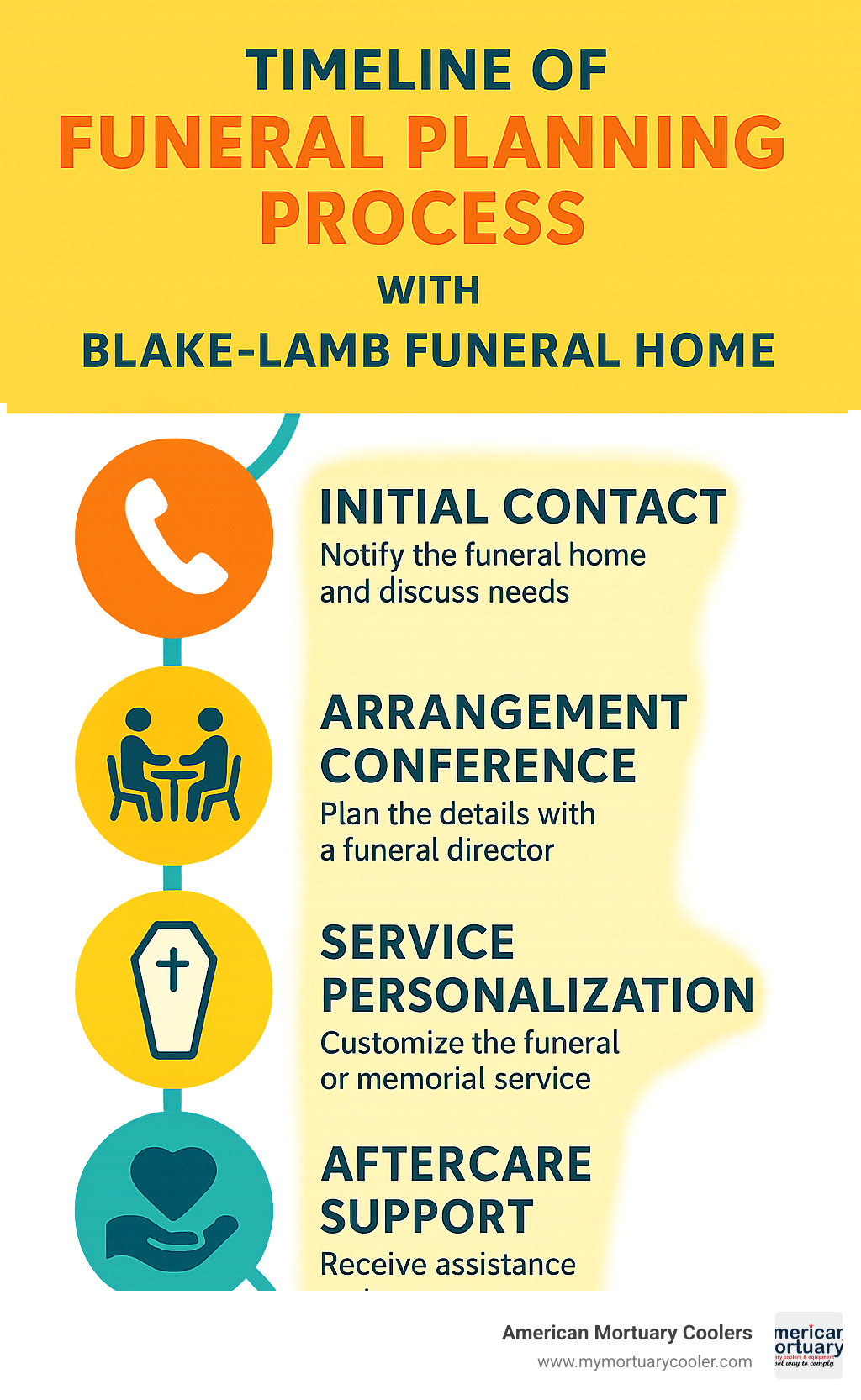 Timeline of funeral planning process showing initial contact, arrangement conference, service personalization, and aftercare support - funeral home infographic 