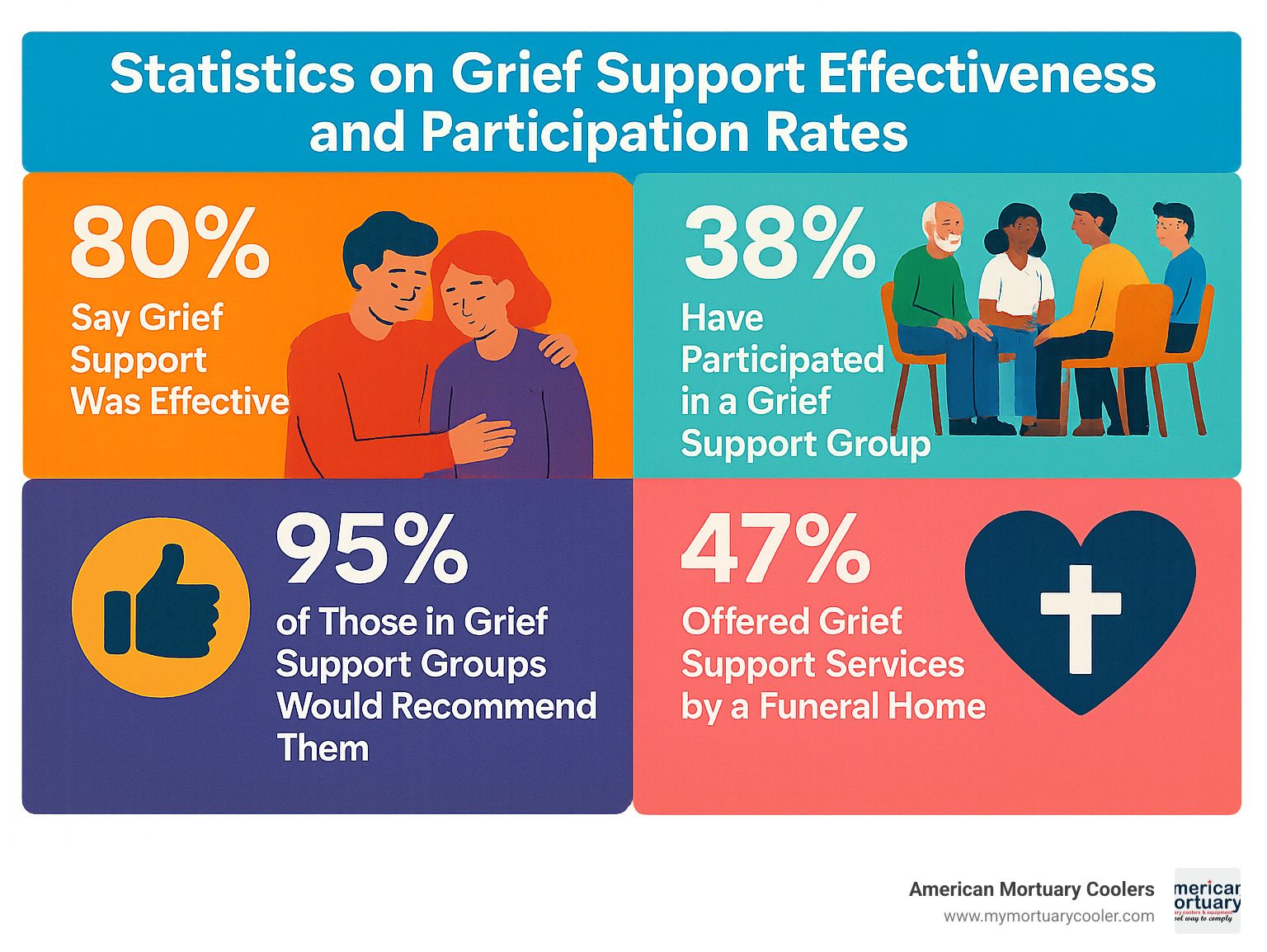 Statistics on grief support effectiveness and participation rates - funeral home infographic 