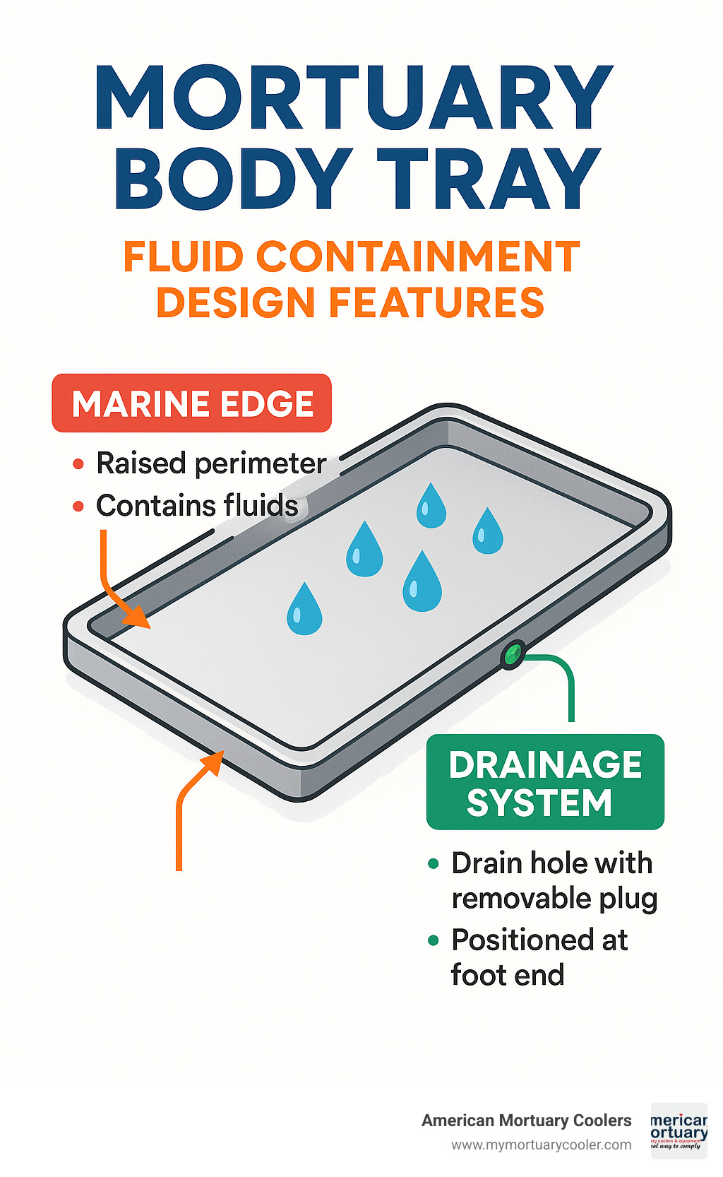 Diagram showing fluid containment design features of mortuary body trays including marine edges and drainage systems - mortuary body trays infographic 