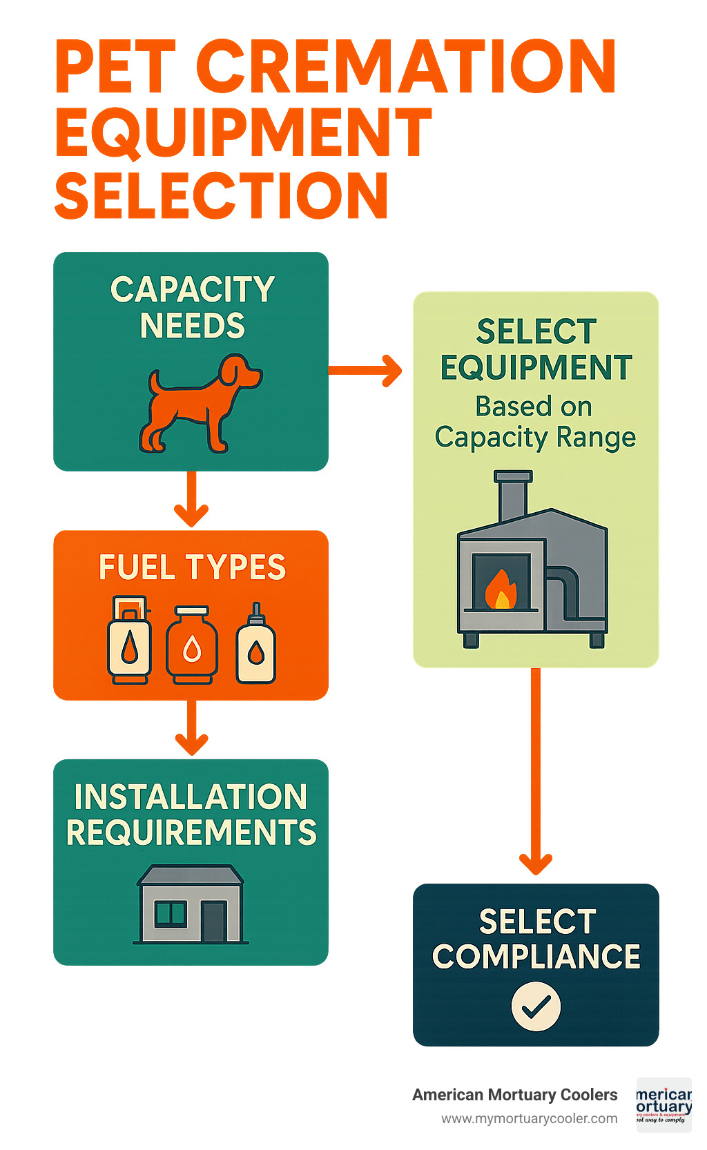 Pet cremation process flowchart showing equipment selection based on capacity needs, fuel types, installation requirements, and regulatory compliance considerations - pet crematory for sale infographic 
